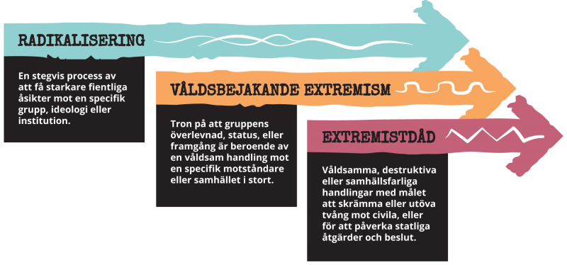 Stegen från radikalisering, via våldsbejakand extremism till extremistdåd - definitioner